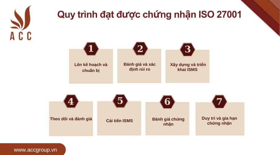 Quy trình đạt được chứng nhận ISO 27001