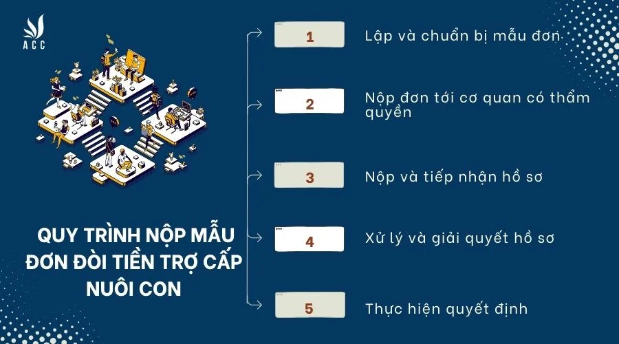 Quy trình nộp mẫu đơn đòi tiền trợ cấp nuôi con như thế nào?