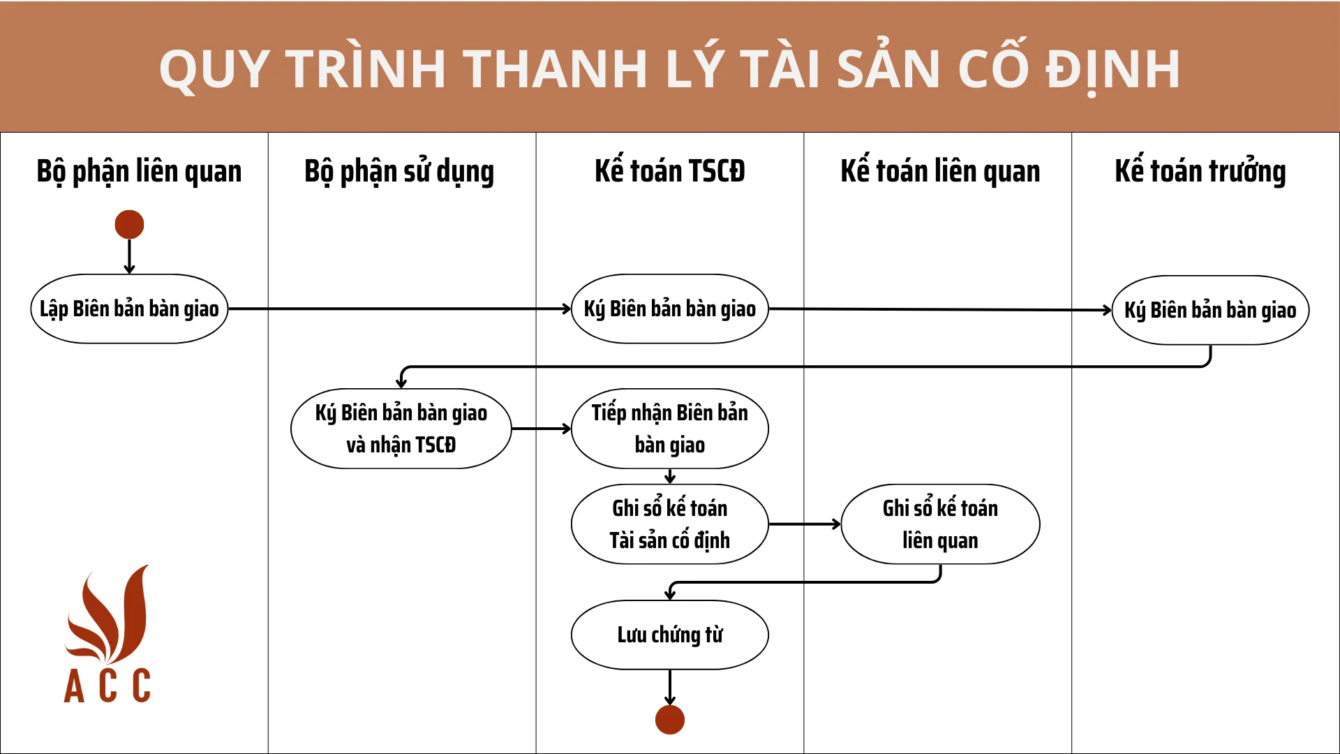  Quy trình thanh lý tài sản cố định