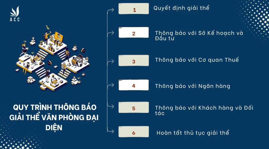 quy-trinh-thong-bao-giai-the-van-phong-dai-dien