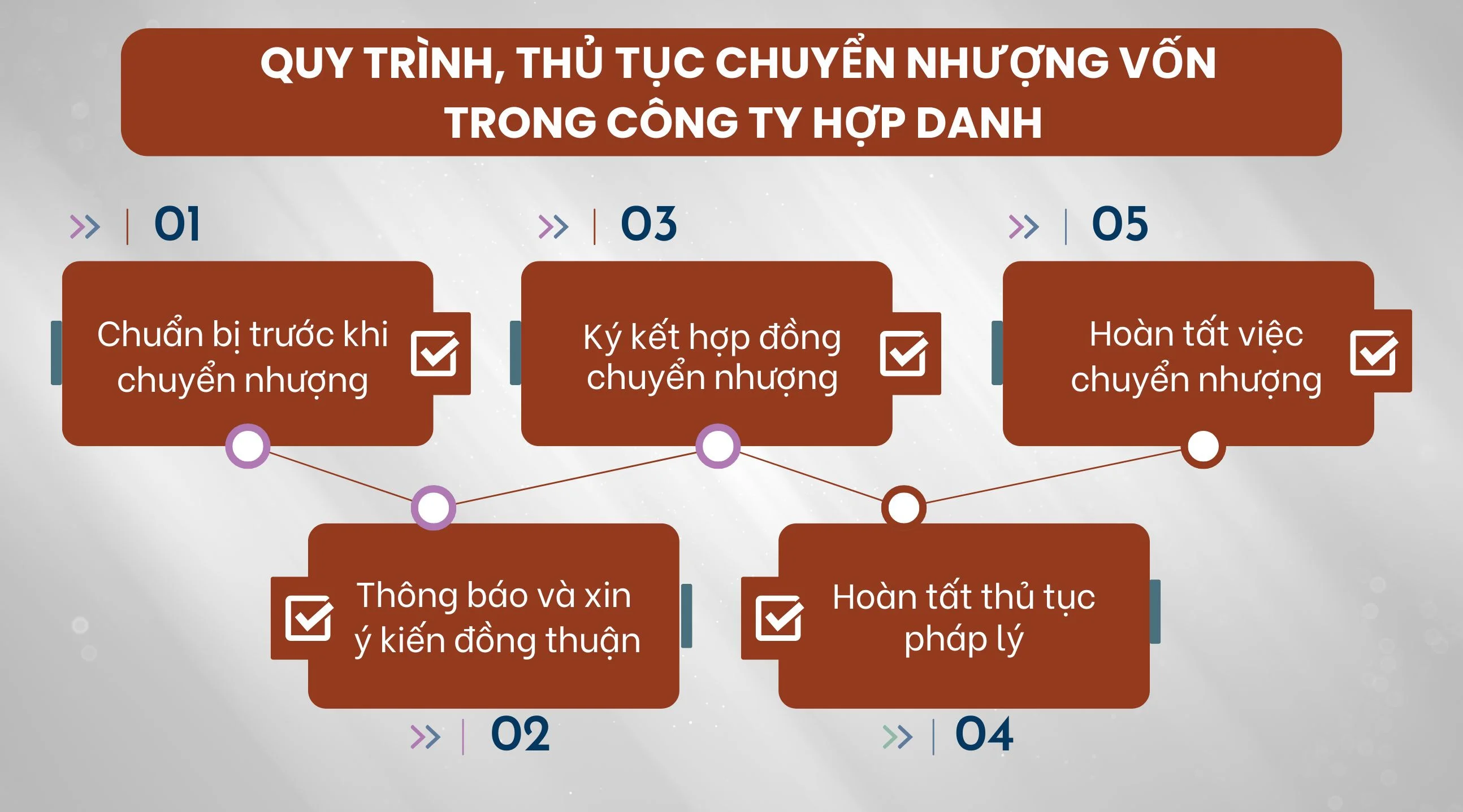 Quy trình, thủ tục chuyển nhượng vốn trong công ty hợp danh 