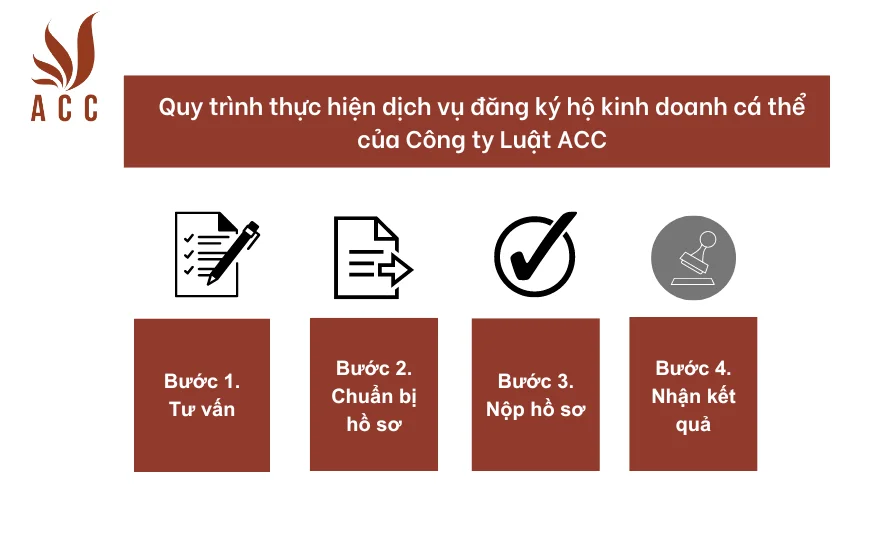 Quy trình thực hiện dịch vụ đăng ký hộ kinh doanh cá thể của Công ty Luật ACC