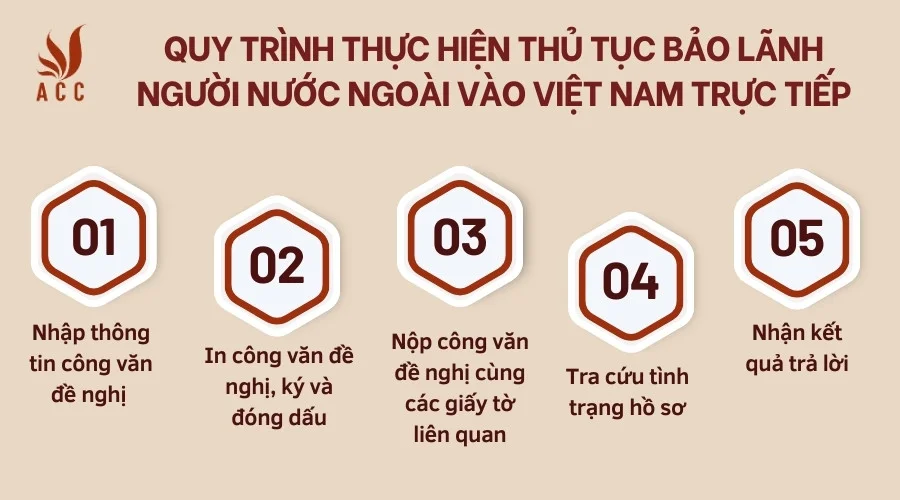 Quy trình thực hiện thủ tục bảo lãnh người nước ngoài vào Việt Nam trực tuyến