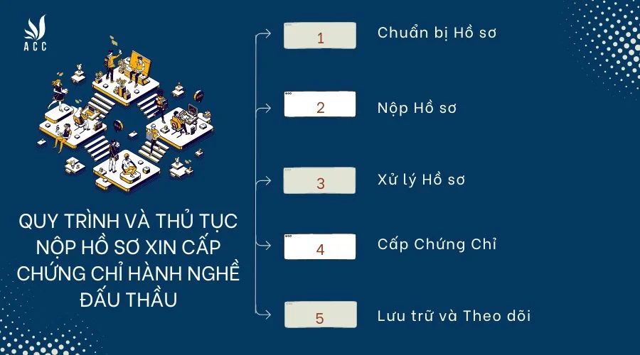 quy-trinh-va-thu-tuc-nop-ho-so-xin-cap-chung-chi-hanh-nghe-dau-thau