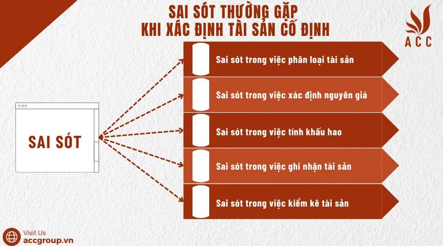 Sai sót thường gặp khi xác định tài sản cố định