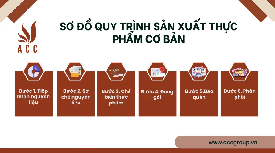 so-do-quy-trinh-san-xuat-thuc-pham-co-ban