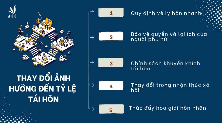 Các thay đổi nào trong luật hôn nhân và gia đình có thể ảnh hưởng đến tỷ lệ tái hôn ở Việt Nam