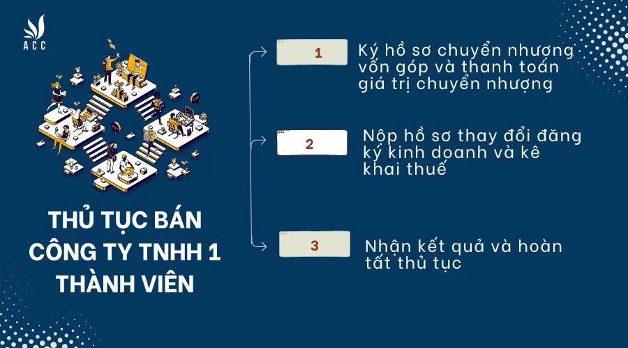 thu-tuc-ban-cong-ty-tnhh-1-thanh-vien-1