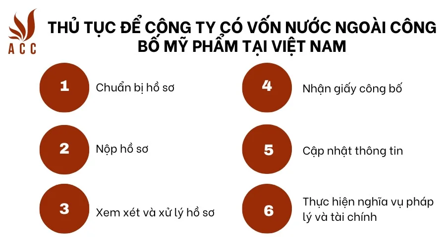 Thủ tục để công ty có vốn nước ngoài công bố mỹ phẩm tại Việt Nam