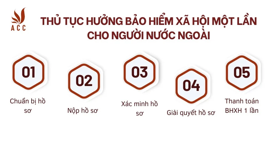 Thủ tục hưởng bảo hiểm xã hội một lần cho người nước ngoài