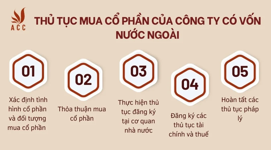 Thủ tục mua cổ phần của công ty có vốn nước ngoài