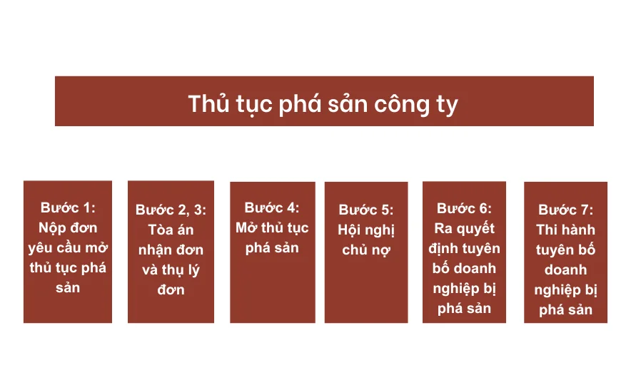 Thủ tục phá sản công ty