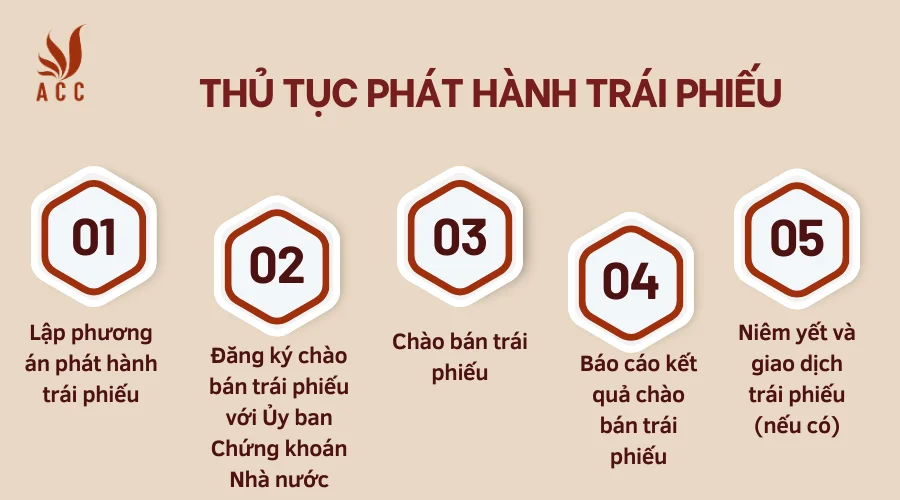 Thủ tục phát hành trái phiếu