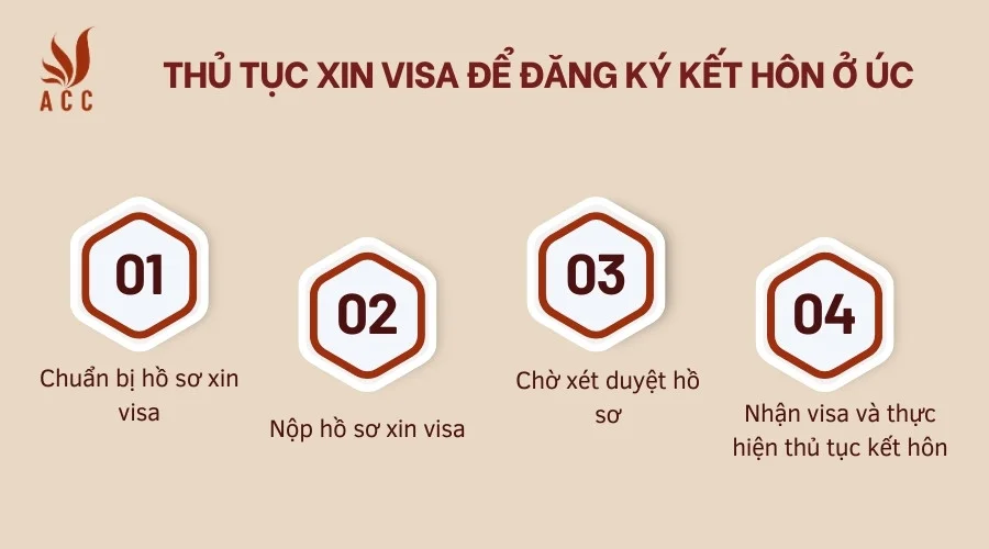 Thủ tục xin visa để đăng ký kết hôn ở Úc