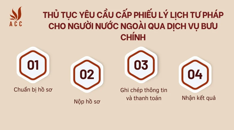 Thủ tục yêu cầu cấp phiếu lý lịch tư pháp cho người nước ngoài qua dịch vụ bưu chính