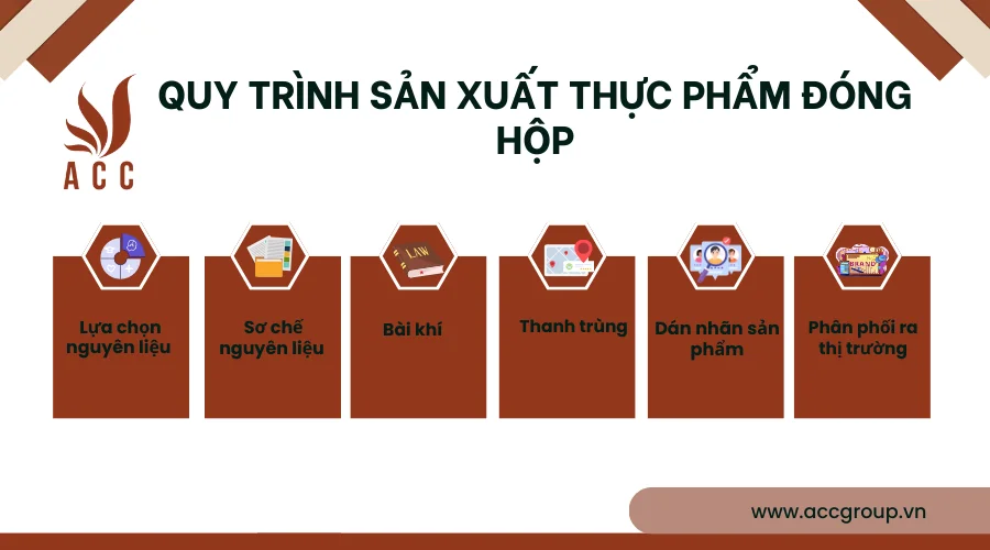 Quy trình sản xuất thực phẩm đóng hộp