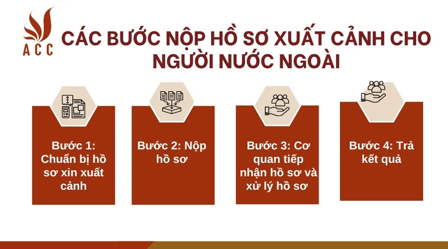 Các bước nộp hồ sơ 