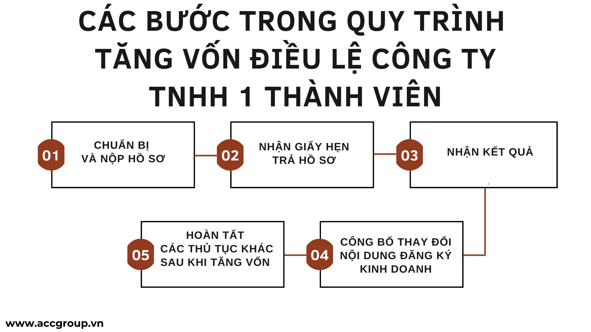 Các bước trong quy trình tăng vốn điều lệ công ty TNHH 1 thành viên 