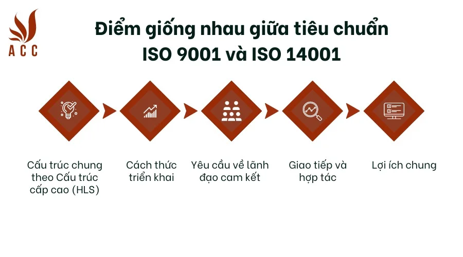 Điểm giống nhau giữa tiêu chuẩn ISO 9001 và ISO 14001