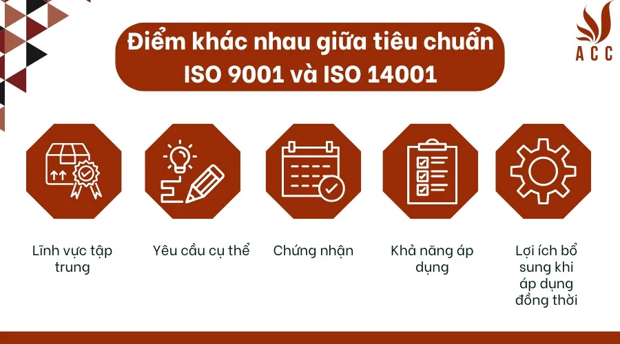 Điểm khác nhau giữa tiêu chuẩn ISO 9001 và ISO 14001