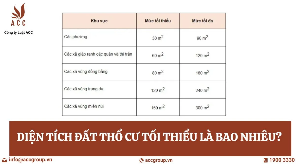 Diện tích đất thổ cư tối thiểu là bao nhiêu?