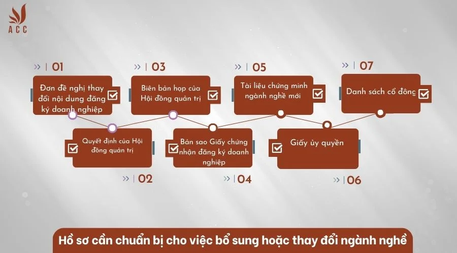 Hồ sơ cần chuẩn bị cho việc bổ sung hoặc thay đổi ngành nghề