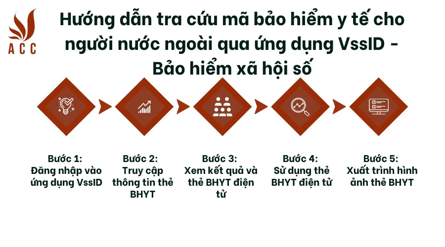 Hướng dẫn tra cứu mã bảo hiểm y tế cho người nước ngoài qua ứng dụng VssID - Bảo hiểm xã hội số