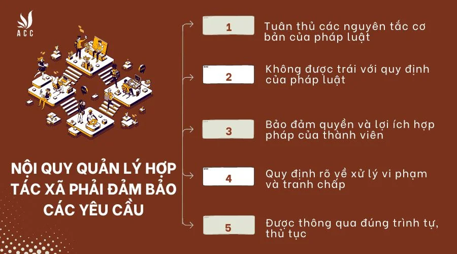 Nội quy quản lý hợp tác xã phải đảm bảo các yêu cầu