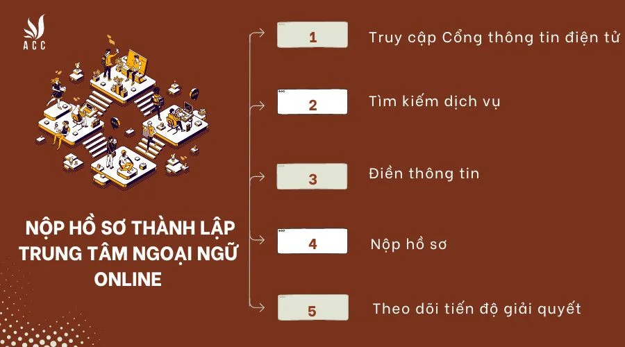 nop-ho-so-thanh-lap-trung-tam-ngoai-ngu-online