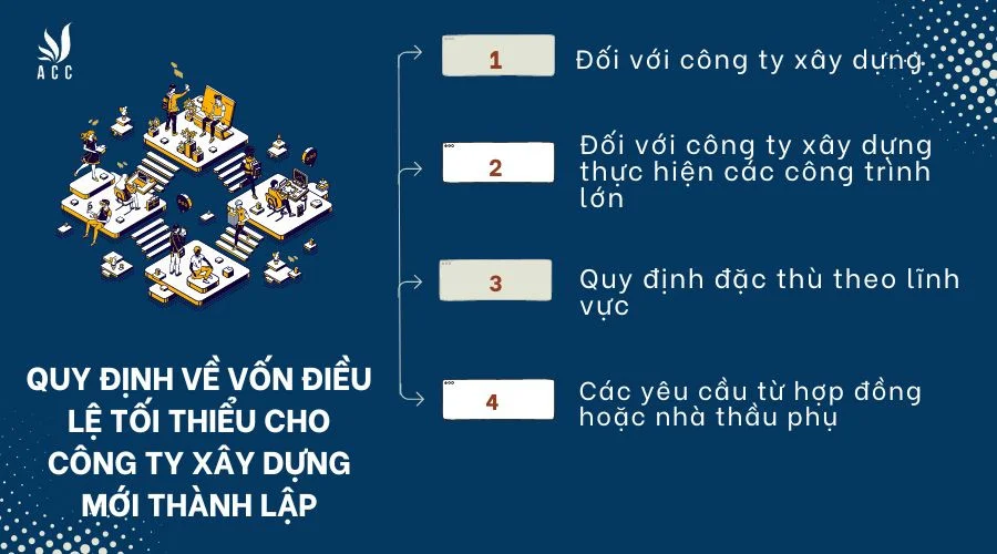 Quy định về vốn điều lệ tối thiểu cho công ty xây dựng mới thành lập là gì?