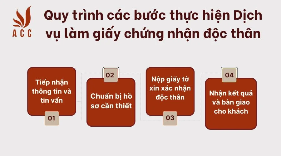 Quy trình các bước thực hiện Dịch vụ làm giấy chứng nhận độc thân