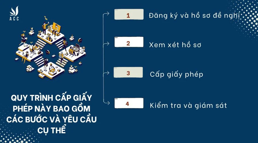 Quy trình cấp giấy phép này bao gồm các bước và yêu cầu cụ thể