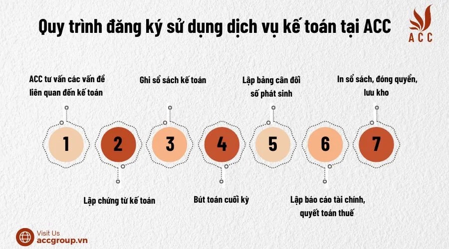 quy-trinh-dang-ky-su-dung-dich-vu-ke-toan-tai-acc