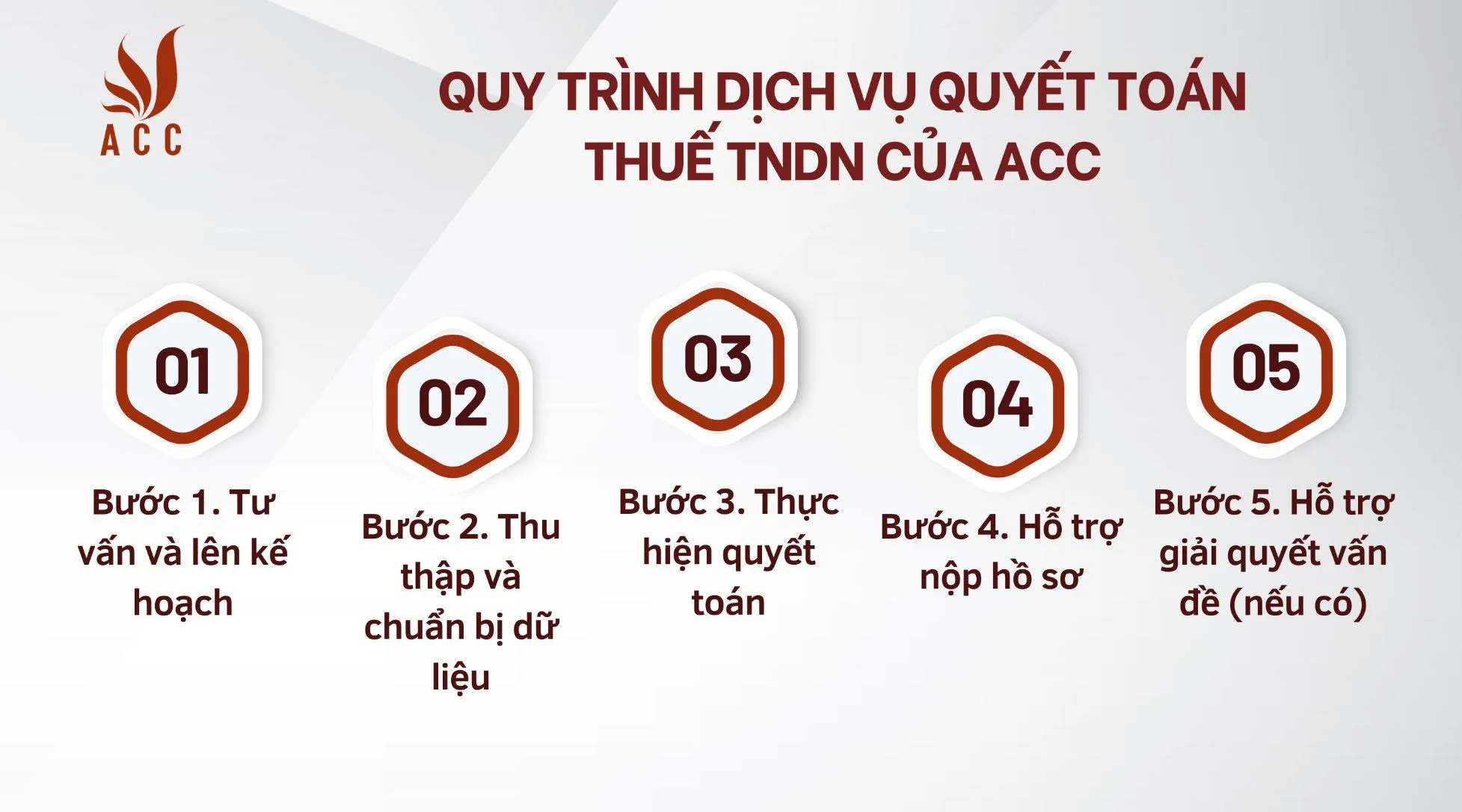 quy-trinh-dich-vu-quyet-toan-thue-tndn-cua-acc