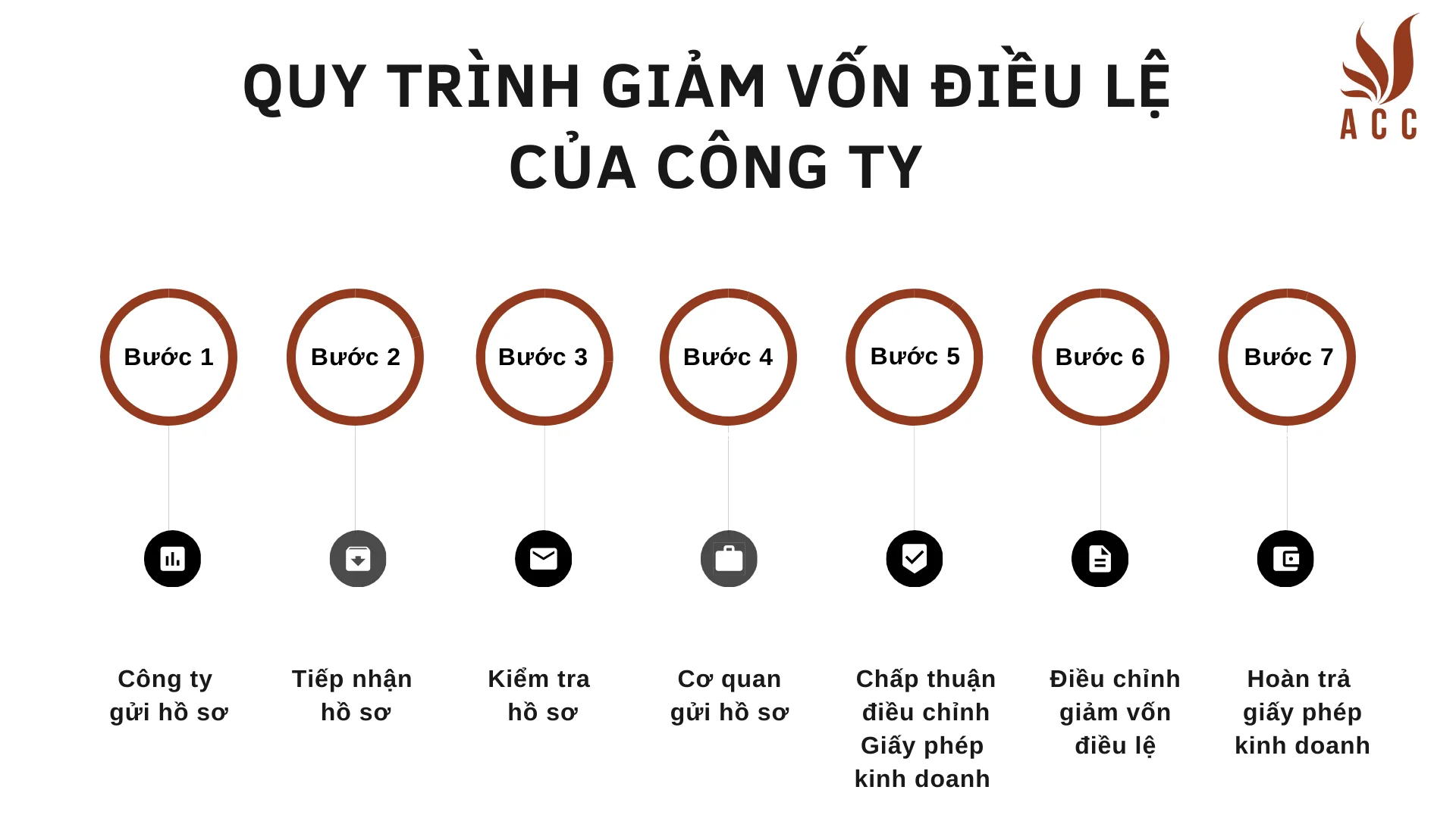 Quy trình giảm vốn điều lệ của công ty