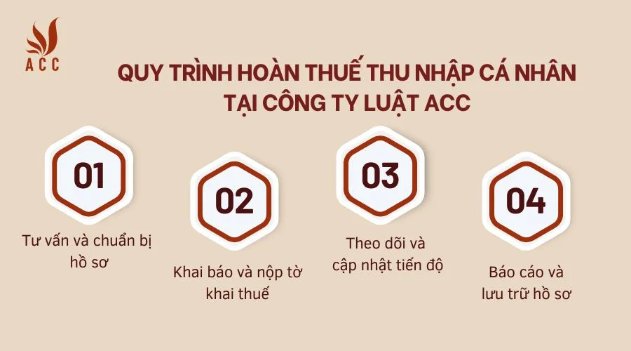 quy-trinh-hoan-thue-thu-nhap-ca-nhan-tai-cong-ty-luat-acc-1