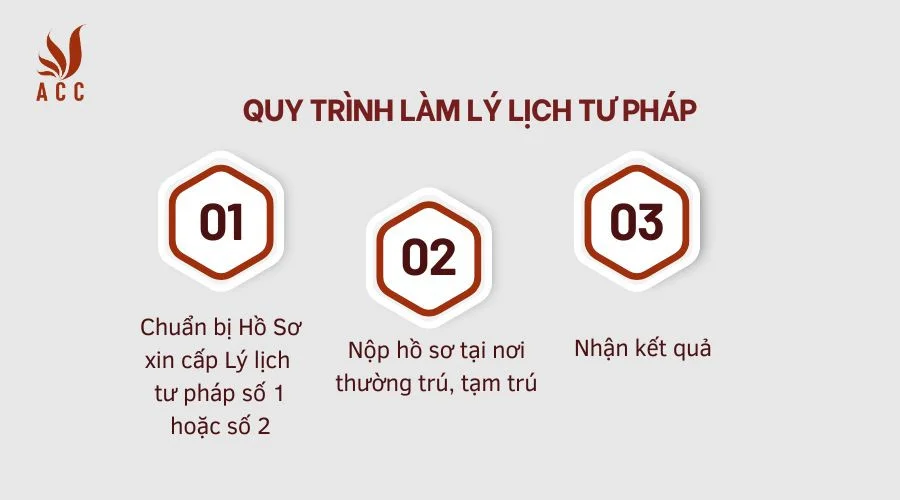 quy-trinh-lam-ly-lich-tu-phap