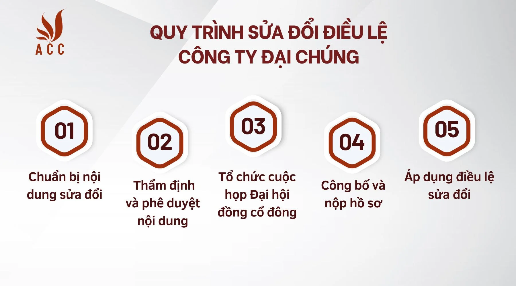 Quy trình sửa đổi điều lệ công ty đại chúng