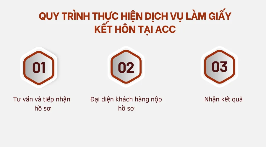 Quy trình thực hiện dịch vụ làm giấy kết hôn tại ACC