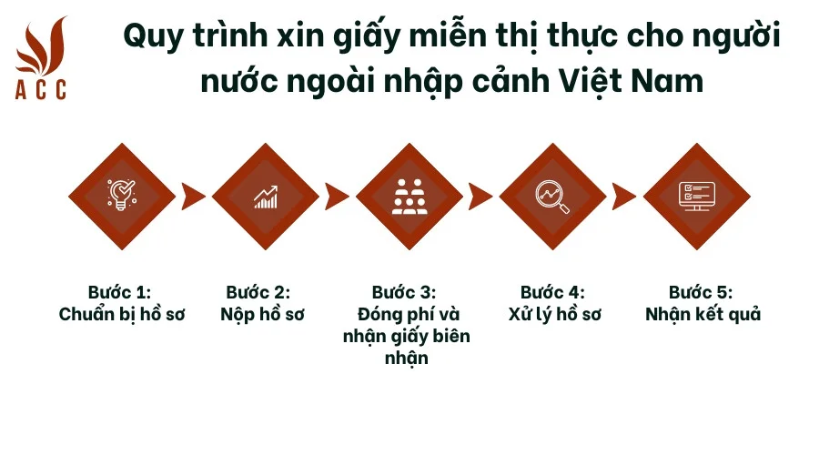 Quy trình xin giấy miễn thị thực cho người nước ngoài nhập cảnh Việt Nam