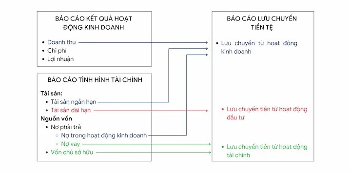 so-do-moi-quan-he-giua-bao-cao-luu-chuyen-tien-te-va-cac-bao-cao-khac