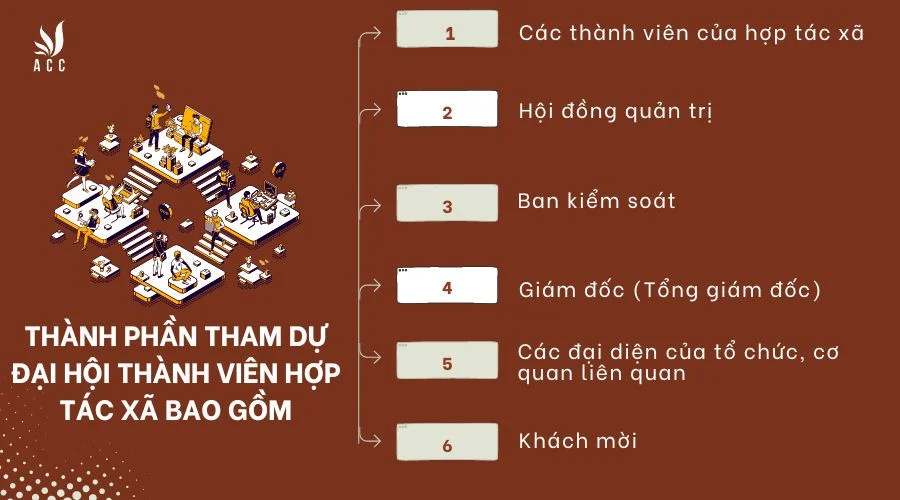 Thành phần tham dự đại hội thành viên hợp tác xã bao gồm