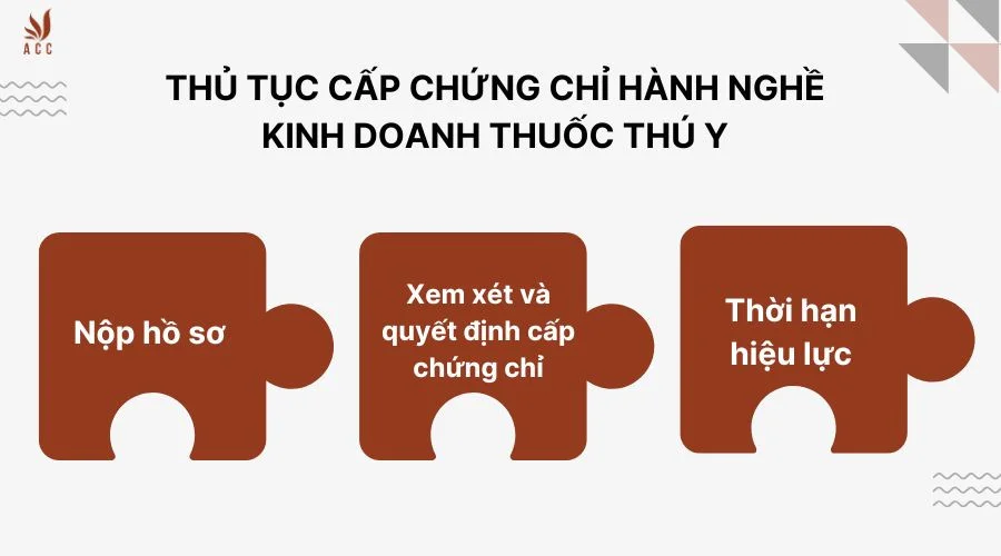 Thủ tục cấp chứng chỉ hành nghề kinh doanh thuốc thú y