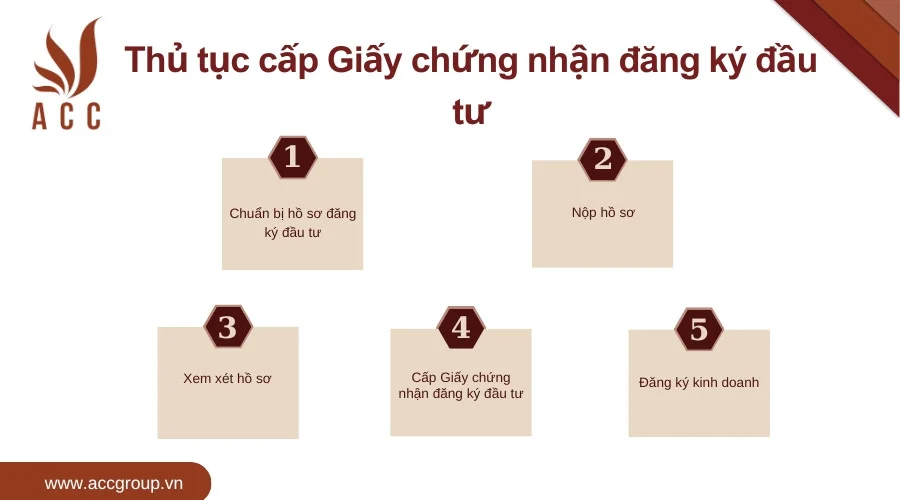 Thủ tục cấp Giấy chứng nhận đăng ký đầu tư