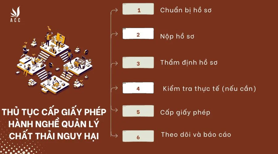 thu-tuc-cap-giay-phep-hanh-nghe-quan-ly-chat-thai-nguy-hai-1