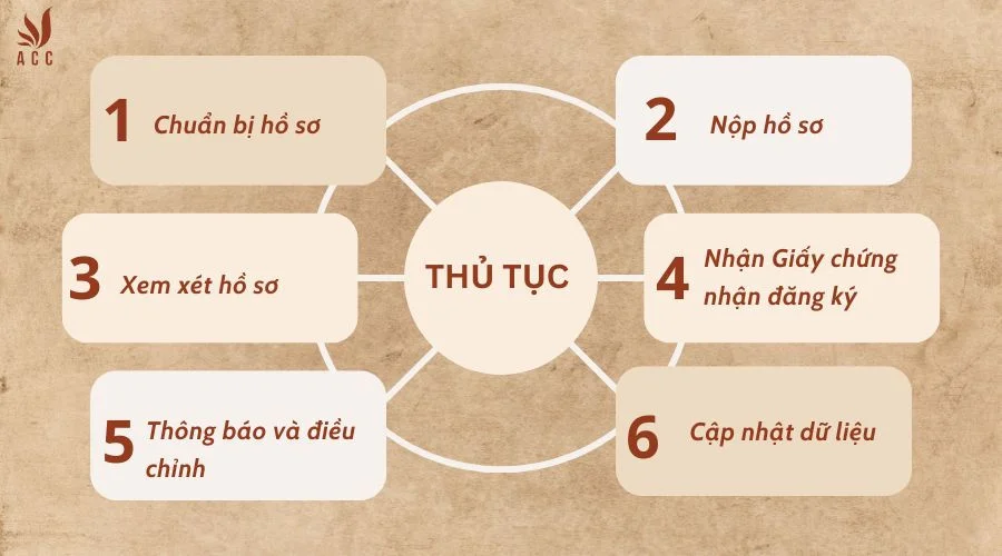 Thủ tục đăng ký mã ngành nghề cho hợp tác xã được thực hiện như thế nào?