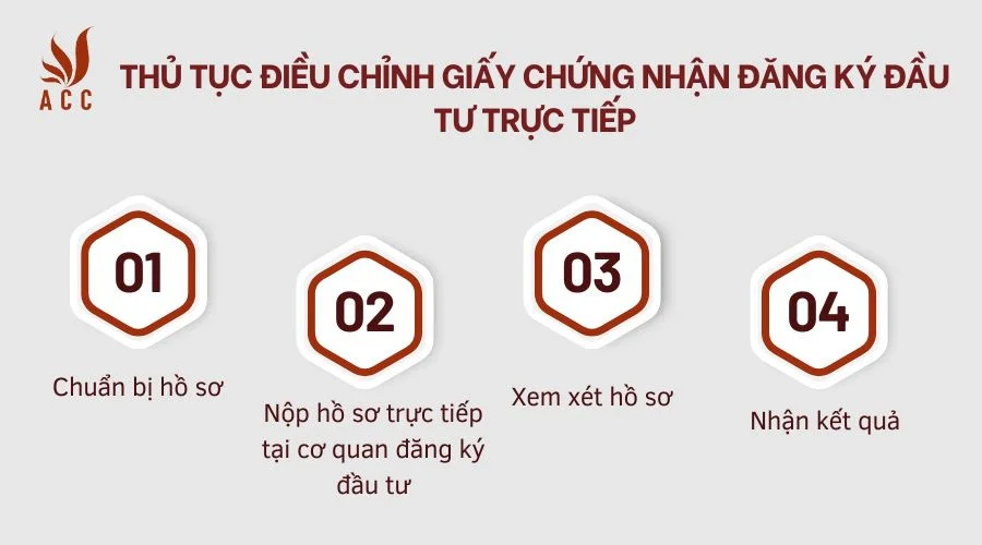 thu-tuc-dieu-chinh-giay-chung-nhan-dang-ky-dau-tu-truc-tiep