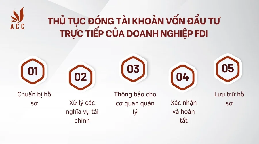 Thủ tục đóng tài khoản vốn đầu tư trực tiếp của doanh nghiệp FDI