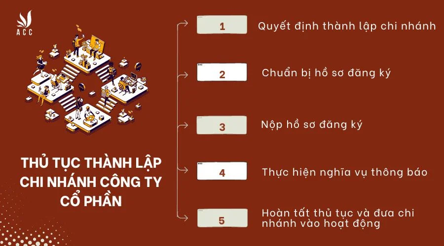 thu-tuc-thanh-lap-chi-nhanh-cong-ty-co-phan-1