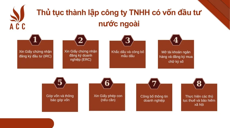 thu-tuc-thanh-lap-cong-ty-tnhh-co-von-dau-tu-nuoc-ngoai-1-1